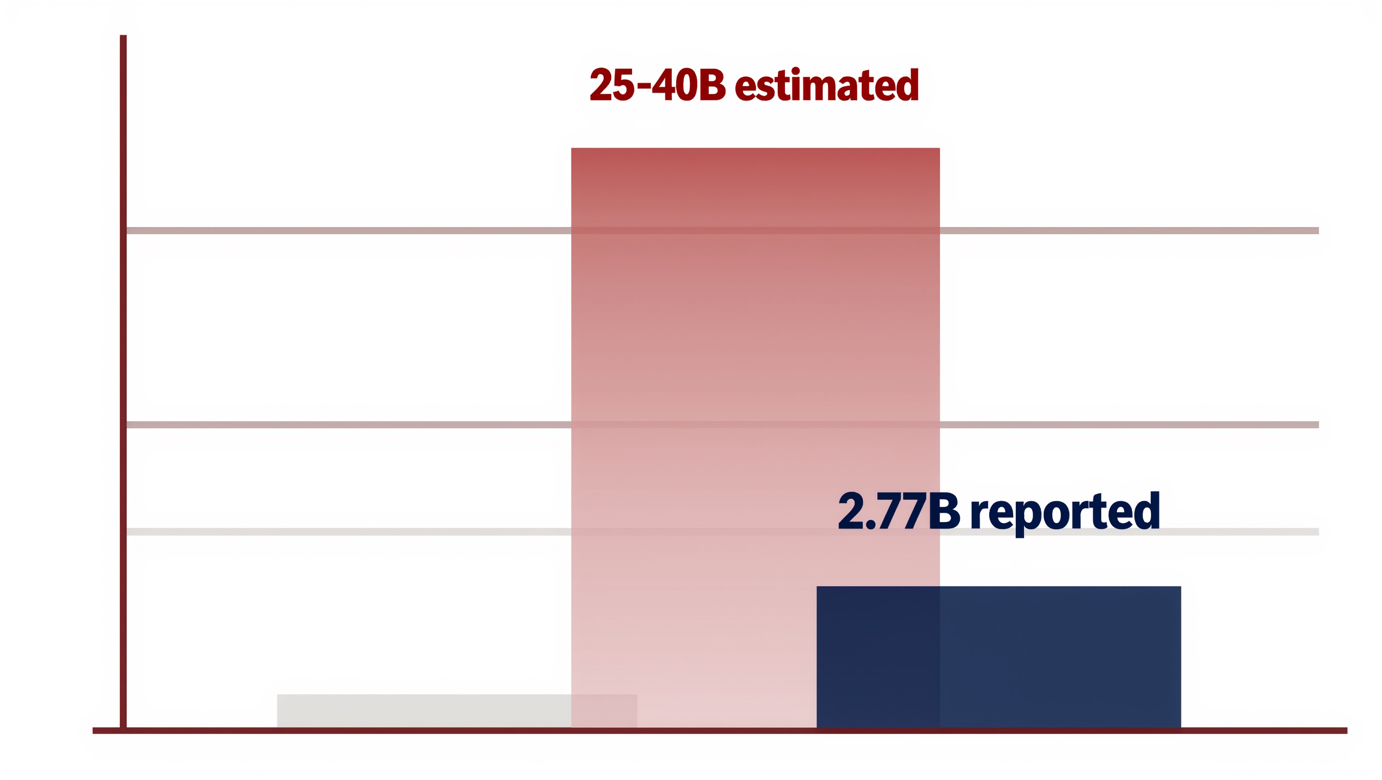 Data visualisation showing a small solid bar labelled $2.77B next to a much larger translucent ghost bar labelled $25–40B estimated, on a cool analytical palette of navy, slate and muted red.
